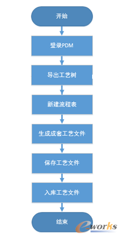 工艺文件新建流程 工艺文件新建流程