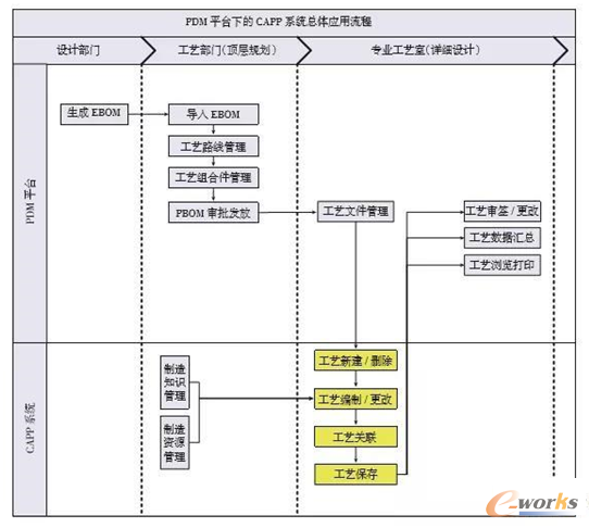 PDM平台下的CAPP系统总体应用流程 PDM平台下的CAPP系统总体应用流程