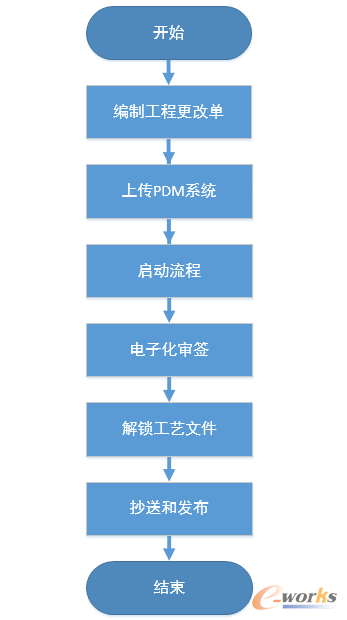工艺文件更改流程 工艺文件更改流程