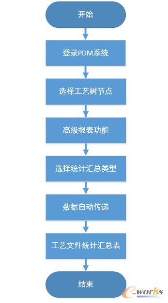 工艺文件汇总流程 工艺文件汇总流程
