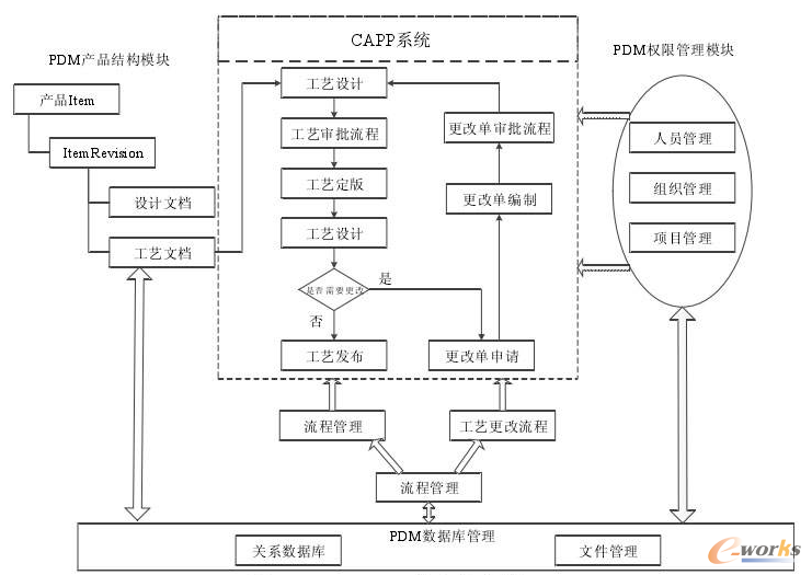 PDM与CAPP集成框架 PDM与CAPP集成框架