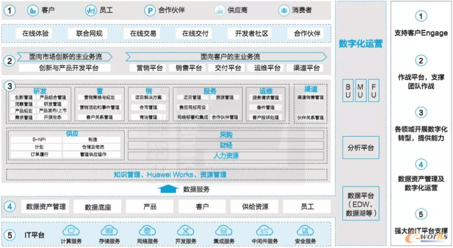 华为数字化转型的框架 华为数字化转型的框架