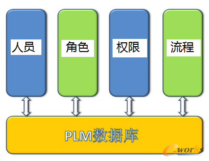 PLM数据库 PLM数据库