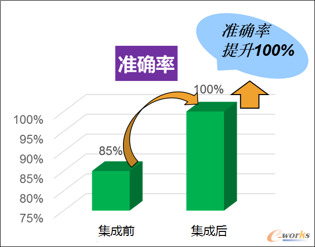 BOM准确率 BOM准确率