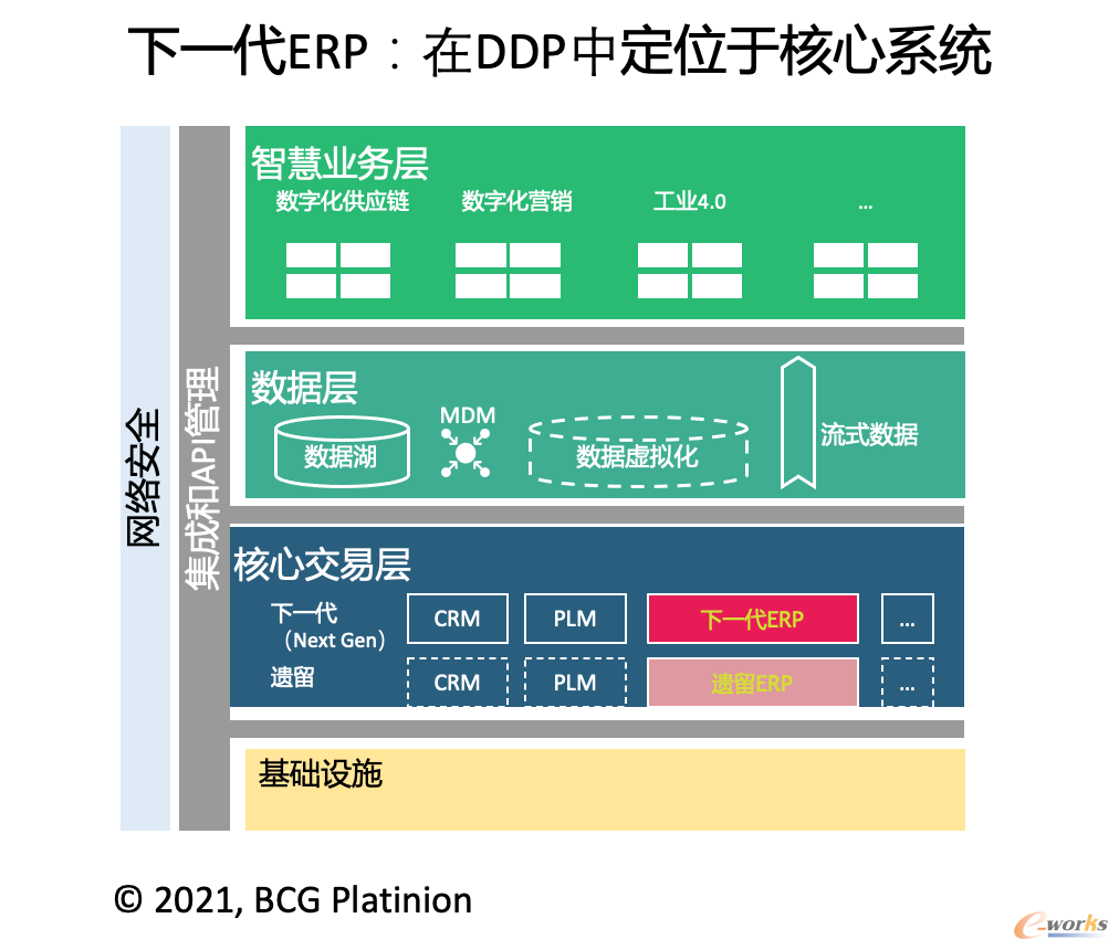 下一代ERP在DDP的位置 下一代ERP在DDP的位置