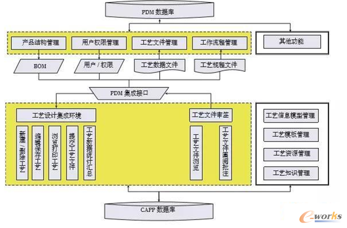 CAPP与PDM集成过程 CAPP与PDM集成过程