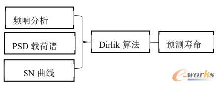 振动耐久分析流程