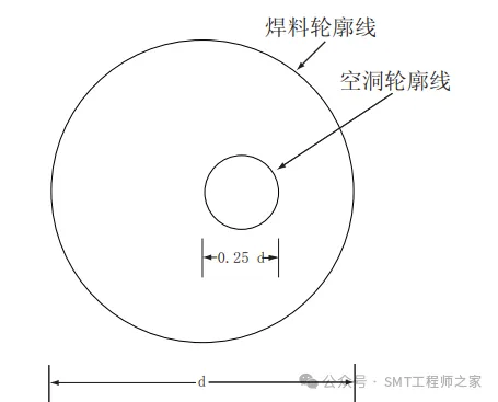 减少BGA焊点空洞(Viod)的SMT工艺控制方法