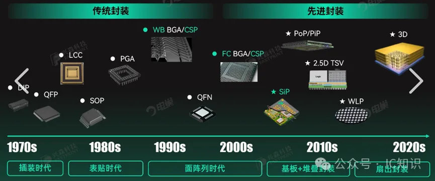 一文了解芯片封装全流程