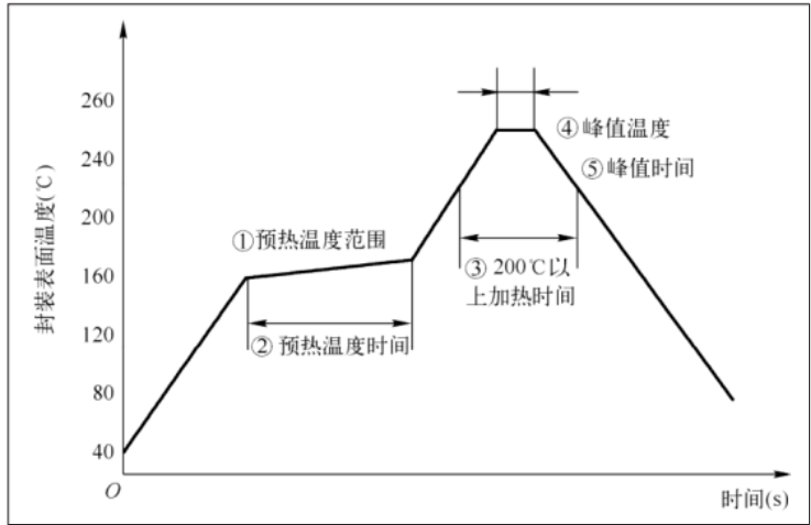 PCBA 可制造性设计及组装可靠性设计通用要求（连载一）
