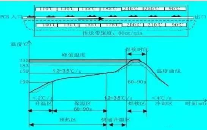 回流焊原理及工艺!