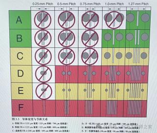 BGA区域布线及Via孔设计方法