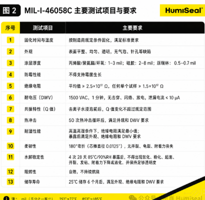 MIL-I-46058C 到底是什么？ 一文读懂三防涂层经典军工标准