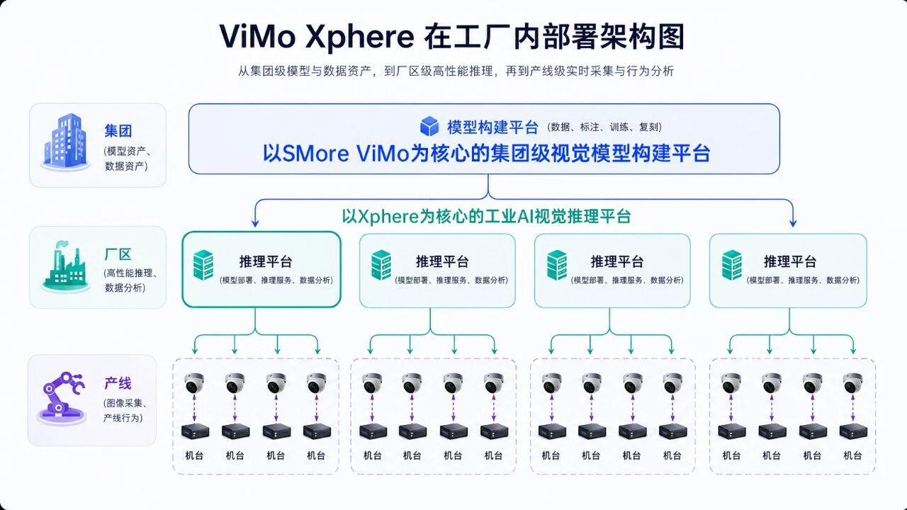 新一代推理平台ViMo Xphere落地，思谋携手美的验证工业AI“中央推理”新范式